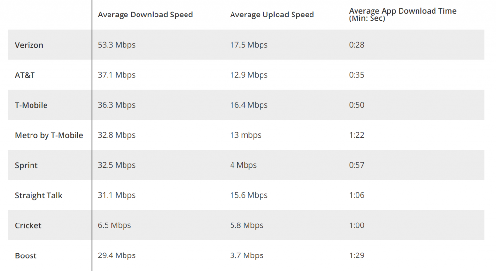 ストレートトークvs. T-Mobile Speedtest